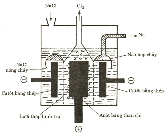 Điện phân NaCl nóng chảy với điện cực trơ ở Catot sẽ tạo ra sản phẩm gì?